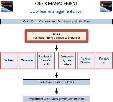 Crisis Management Diagram